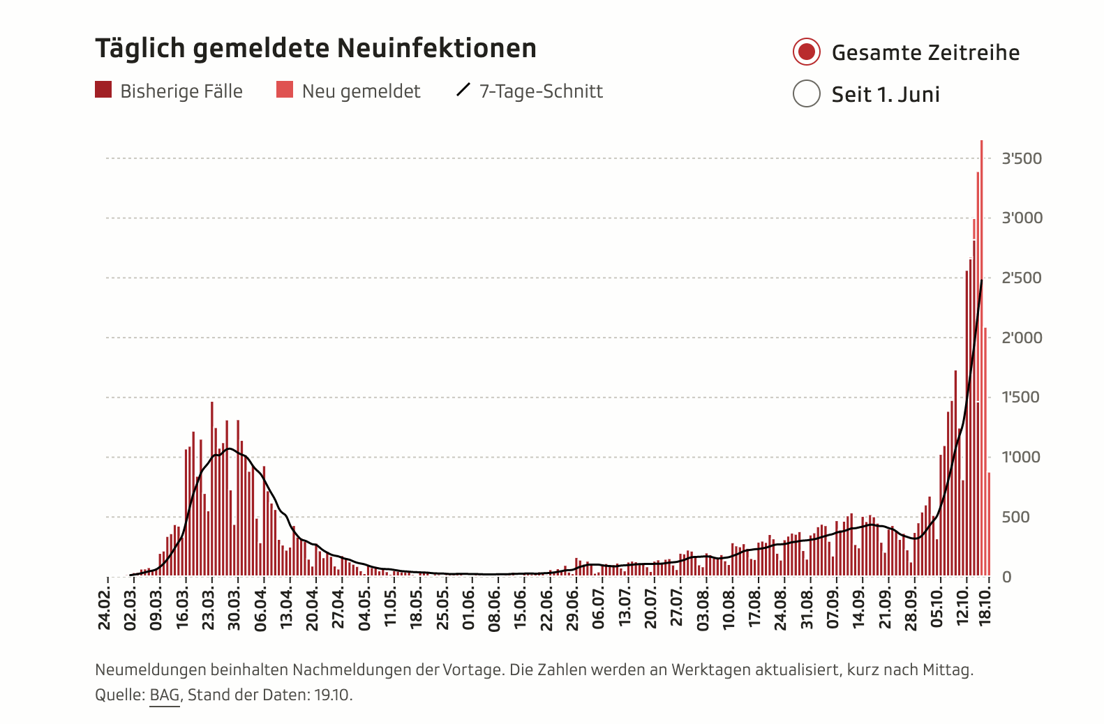 numero de casos covid-19 na suíça